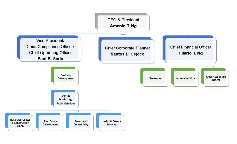 Real Estate Organizational Chart